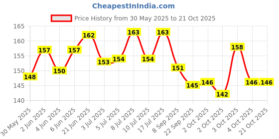 flipkart.com taiyo pluss discovery Dog Neck Collar Bells, Charm for Dog, Cat, Puppies & Kittens (Pack Of 5) Bell Dog & Cat Collar Charm taiyo pluss discovery Price History Graph from 30 May 2025 to 20 Oct 2025