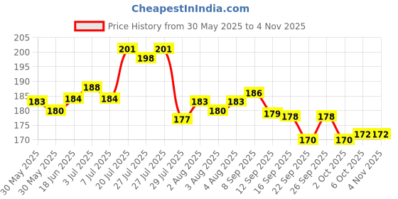 flipkart.com eshopy Dog Neck Collar Belts and Leash Combo (Red Colour, Waterproof, Medium, Leash Size 1.5M-2M) Pack of 1 Collor & 1 Leash Dog & Cat Collar & Leash eshopy Price History Graph from 30 May 2025 to 3 Nov 2025