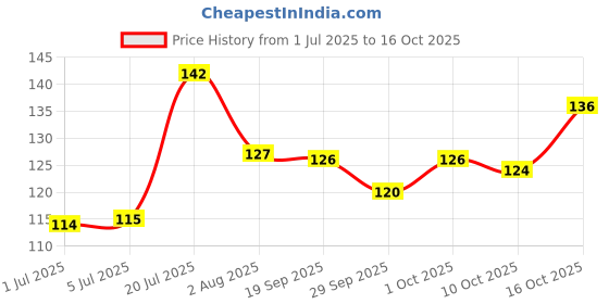 flipkart.com chullbull pet products Dog Neck Collar Belts and Leash Set for Puppy, Cat and Kitten, Waterproof Dog Anti-stress Collar chullbull pet products Price History Graph from 1 Jul 2025 to 16 Oct 2025