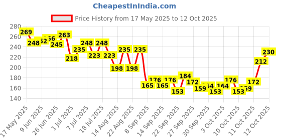 flipkart.com breedo Dog Need (Combo of 2) Dog Flea-Tick Shampoo + Deshedding Shampoo Allergy Relief, Conditioning, Anti-fungal, Anti-microbial, Anti-itching, Anti-dandruff Natural Dog Shampoo breedo Price History Graph from 17 May 2025 to 12 Oct 2025