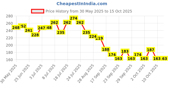 flipkart.com breedo Dog Need (Combo of 2) Flea-Tick Shampoo Conditioner + Gloves Allergy Relief, Conditioning, Anti-fungal, Anti-microbial, Anti-itching, Anti-dandruff Natural Dog Shampoo breedo Price History Graph from 30 May 2025 to 14 Oct 2025