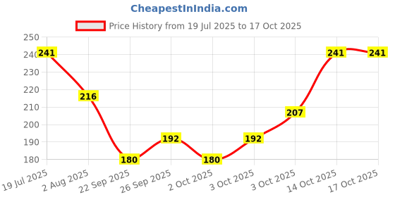 flipkart.com hachiko Dog Needs Combo Of 2 Imported High Quality Grooming Double Sided Removing Shedding Comb Basic Comb Pet Comb Stainless Steel Pin + Bath Scrub Gloves for Cleaning Washing for All Pets Basic Comb for Dog, Cat, Rabbit, Hamster hachiko Price History Graph from 19 Jul 2025 to 17 Oct 2025
