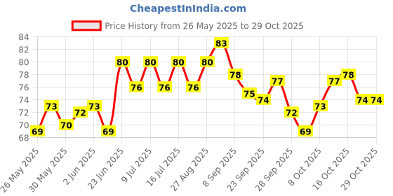 flipkart.com pet life Dog Neem Soap For Cleans Dirt, Dust For Labrador Retriever Dog | Healthy Hair - 75 ml Pet Coat Cleanser pet life Price History Graph from 26 May 2025 to 28 Oct 2025