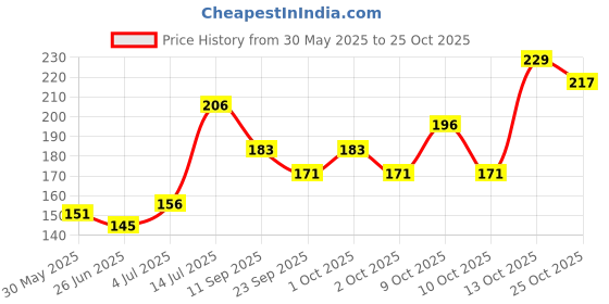 flipkart.com breedo Dog Non Veg Real (Chicken Flavour) Dog Biscuit Treat || Healthy Chicken & EGG Chicken Dog Treat breedo Price History Graph from 30 May 2025 to 25 Oct 2025