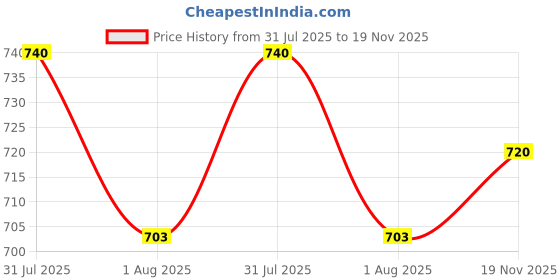 flipkart.com dog-o-bow Cap for Dog dog-o-bow Price History Graph from 31 Jul 2025 to 19 Nov 2025