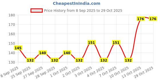 flipkart.com breedo Dog (Pack of 2) Dog Need Deodorant Perfume Spray + Deodorant Perfume Spray Natural Cologne breedo Price History Graph from 8 Sep 2025 to 29 Oct 2025