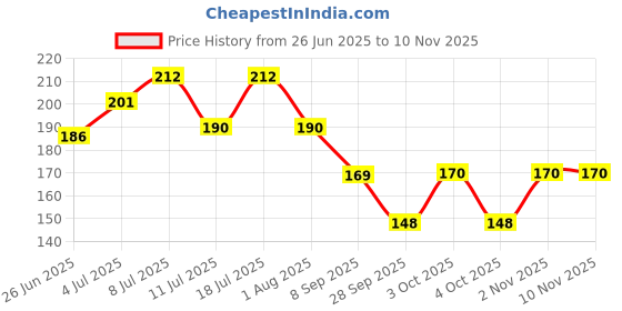 flipkart.com breedo Dog (Pack of 2) Dog Need Refreshing Rose Perfume + Refreshing Rose Perfume Natural Cologne breedo Price History Graph from 26 Jun 2025 to 10 Nov 2025