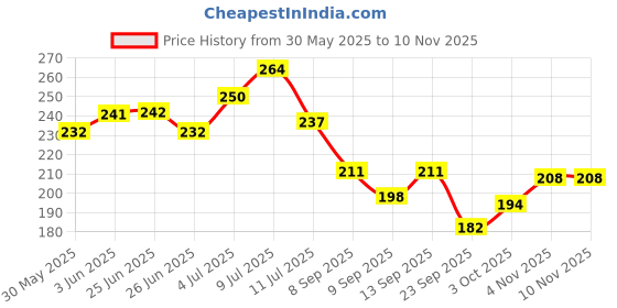 flipkart.com breedo Dog (Pack of 2) Odor Dog Deodorizing Perfume Spray + Refreshing Rose Perfume Natural Cologne breedo Price History Graph from 30 May 2025 to 10 Nov 2025