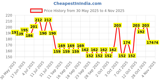 flipkart.com breedo Dog (Pack of 3) Odor Dog Deodorizine Spray + Deodorant Spray + Refreshing Spray Natural Cologne breedo Price History Graph from 30 May 2025 to 3 Nov 2025