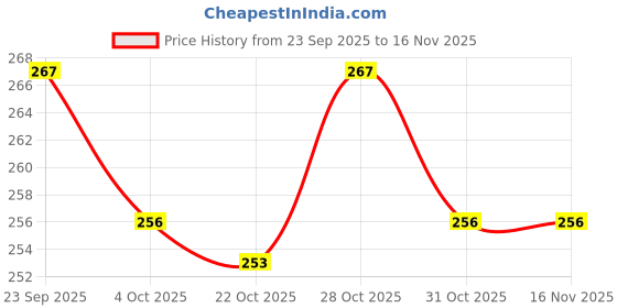 flipkart.com ratixes Dog Paw Cleaner, Portable Pet Cleaning 360º Silicone Washer Cup Plain/ Bristle Brushes for Dog, Cat ratixes Price History Graph from 23 Sep 2025 to 15 Nov 2025