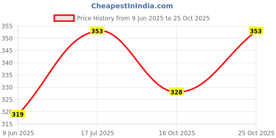 flipkart.com buyagain Dog Paw Cleaner with Soft Silicone Bristles for Cleaning Pets Muddy Feet large Grooming Gloves for Cat, Dog, Dog & Cat buyagain Price History Graph from 9 Jun 2025 to 25 Oct 2025