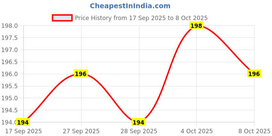 flipkart.com sip Dog paw printed new shinning and charming harness with leash Dog & Cat Harness & Leash sip Price History Graph from 17 Sep 2025 to 8 Oct 2025