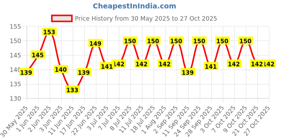 flipkart.com pet clue Dog Pet Food 2 Inch Pack of 10 Calcium Treat Bone & Twisted Chicken Dog Chew Chicken Dog Chew pet clue Price History Graph from 30 May 2025 to 27 Oct 2025