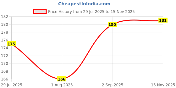 flipkart.com pet clue Dog Pet Food 3 Inch Pack of 12 Calcium Treat Bone & Twisted Chicken Dog Chew Chicken Dog Chew pet clue Price History Graph from 29 Jul 2025 to 15 Nov 2025