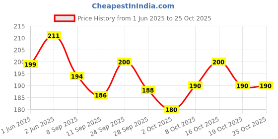 flipkart.com pet clue Dog Pet Food 3 Inch Pack of 15 Treat Calcium Bone & Twisted Chicken Dog Chew Chicken Dog Chew pet clue Price History Graph from 1 Jun 2025 to 25 Oct 2025