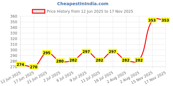 flipkart.com pet clue Dog Pet Food 3 Inch Pack of 26 Calcium Treat Bone & Twisted Chicken Dog Chew Chicken Dog Chew pet clue Price History Graph from 12 Jun 2025 to 17 Nov 2025