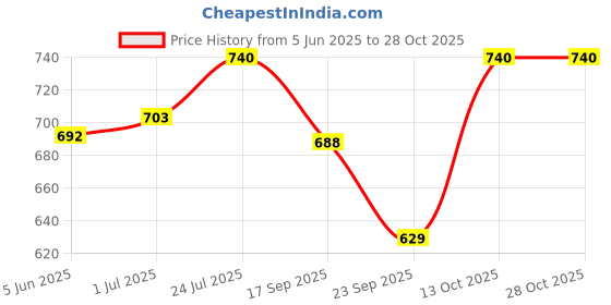 flipkart.com pet clue Dog Pet Food 3 Inch Pack of 60 Press Bone Calcium & Twisted Chicken Dog Chew Chicken Dog Chew pet clue Price History Graph from 5 Jun 2025 to 27 Oct 2025
