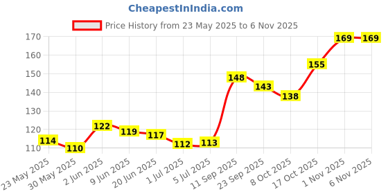 flipkart.com unik Dog Pet Food Calcium Treat Healthy Chicken Puppy Dog Biscuits with Pressed Bone Chicken 0.5 kg (2x0.25 kg) Dry New Born, Young, Adult Dog Food unik Price History Graph from 23 May 2025 to 1 Nov 2025
