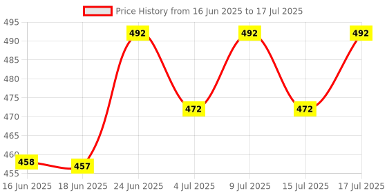 flipkart.com slatters be royal store Dog Pet Food Press Bone Calcium & Twisted Chicken Dog Chew 3 Inch Pack of 36 Chicken Dog & Cat Chew slatters be royal store Price History Graph from 16 Jun 2025 to 15 Jul 2025