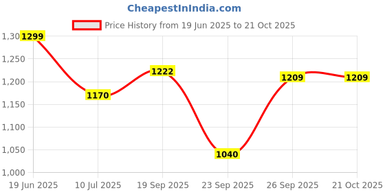 flipkart.com ashok enterprises Dog Polyester Car Seat Cover Durable Anti-Scratch Nonslip Back Large Seat cover Hammock Pet Seat Cover ashok enterprises Price History Graph from 19 Jun 2025 to 21 Oct 2025