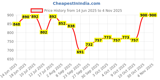 flipkart.com ashok enterprises Dog Polyester Car Seat Cover Waterproof Durable Anti-Scratch Nonslip Back Seat Pet Protection Dog Travel Hammock with Side Flaps for Cars & SUVs-Small (Orange) Bench Pet Seat Cover ashok enterprises Price History Graph from 14 Jun 2025 to 4 Nov 2025