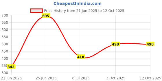 flipkart.com sb07 Dog print 4 Shelf Book Organizer Metal Open Book Shelf sb07 Price History Graph from 21 Jun 2025 to 11 Oct 2025
