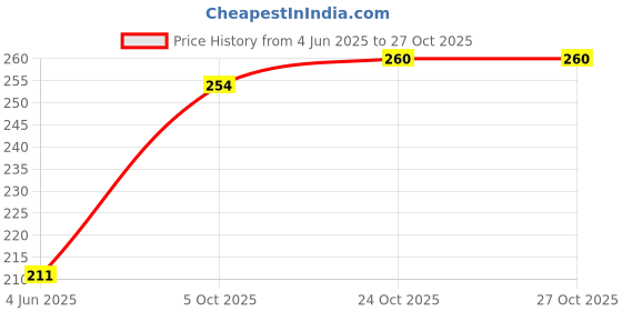 flipkart.com woofy Dog Puppy Cat Automatic Drinking Water Bottle for Cat Dog Rabbit Hamster Gerbil Kittens & Puppy 350 ML (Color May Vary)(Pack of 1) Cylindrical Plastic Pet Bottle woofy Price History Graph from 4 Jun 2025 to 27 Oct 2025