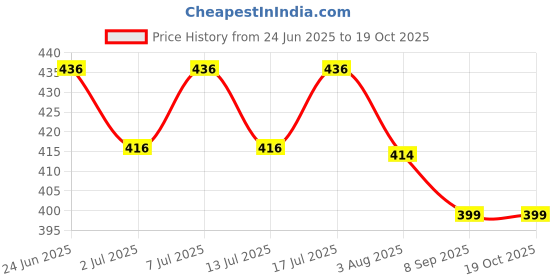 flipkart.com pet hood Dog Puppy Chew Bone – 3 inches (35 pcs) Rawhide Calcium Treat for Strong Teeth Chicken Dog Chew pet hood Price History Graph from 24 Jun 2025 to 19 Oct 2025