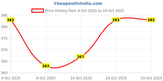 flipkart.com fashnita clothing Dog( puppy/small dog) & Cat Harness & Leash Dog & Cat Harness & Leash fashnita clothing Price History Graph from 4 Oct 2025 to 19 Oct 2025