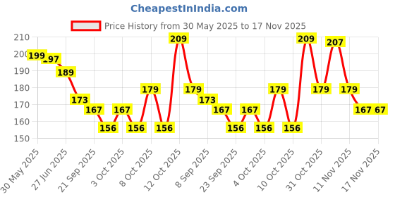 flipkart.com breedo Dog Refreshing Spray + Refreshing Spray + Paw Butter Moisturizing & Soft Cream Heal, Repair, Soften, Dry, Cracked, Paws & Elbows Cologne breedo Price History Graph from 30 May 2025 to 17 Nov 2025