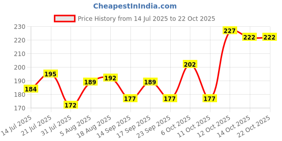 flipkart.com decorvaiz dog rope toy || Cotton Chew Toy For Dog & Cat decorvaiz Price History Graph from 14 Jul 2025 to 22 Oct 2025