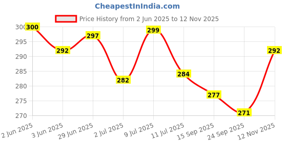 flipkart.com pet life Dog Shampoo for Lhasa Apso Dog & Puppy | Healthy Shiny Coat | Nourishing Hair Conditioning Fresh Fragrance, Healthy Coat & Shiny Body Wash, Natural Actives, All Dog Breed Dog Shampoo pet life Price History Graph from 2 Jun 2025 to 12 Nov 2025