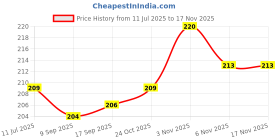 flipkart.com caredom Dog Shampoo with Almond & Walnut Extracts Enriched with Rich Natural Vitamin A,E,D Source for Healthy Hair Growth Anti-dandruff, Anti-itching, Conditioning Vita Pet Dog Shampoo caredom Price History Graph from 11 Jul 2025 to 17 Nov 2025