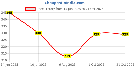 flipkart.com bark out loud Dog Shed Control Shampoo (1 N x 200ml) Anti-itching Fresh Dog Shampoo bark out loud Price History Graph from 14 Jun 2025 to 19 Oct 2025