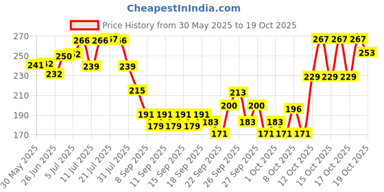 flipkart.com breedo Dog Slicker Brushes for German Shepherd Labrador Rottweiler Golden Retriever Basic Comb forDog & Cat, Dog, Monkey, Rabbit, Hamster breedo Price History Graph from 30 May 2025 to 19 Oct 2025