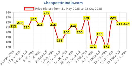 flipkart.com breedo Dog Slicker Brushes for German Shepherd Labrador Rottweiler Golden Retriever Basic Comb forDog & Cat, Dog, Monkey, Rabbit, Hamster breedo Price History Graph from 31 May 2025 to 20 Oct 2025