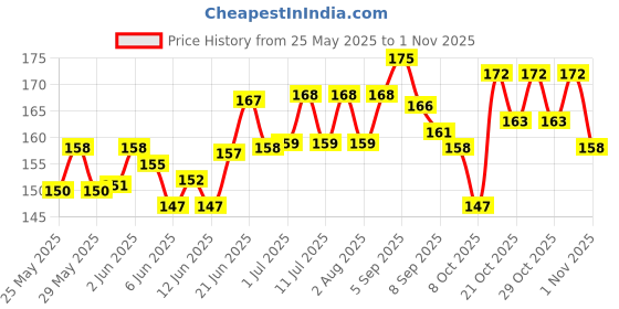 flipkart.com barkz & cllawz Dog Snacks Protien Chicken & Mutton Chew Sticks (450g) Chicken, Mutton 0.45 kg Dry Adult, Young Dog Food barkz & cllawz Price History Graph from 25 May 2025 to 1 Nov 2025