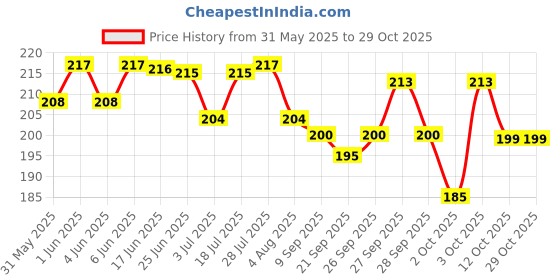 flipkart.com trendkart Dog Steam Brush - 3 in 1 Dog Steamer Brush - Steam Brush For Dog (MultiColor) Slicker Brushes forDog & Cat trendkart Price History Graph from 31 May 2025 to 29 Oct 2025