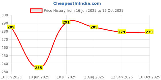 flipkart.com gns pets Dog Training Nylon leash Puppy Dog strap leash 15Feet Tot. Length--> 460 cm Dog Strap Leash gns pets Price History Graph from 16 Jun 2025 to 16 Oct 2025