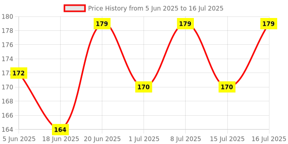 flipkart.com petfun Dog Training Pad Pee and Potty with Quick Drying Surface and Absorbent Core 5 Count suitable for small & large Breed Disposable Dog Diapers petfun Price History Graph from 5 Jun 2025 to 16 Jul 2025