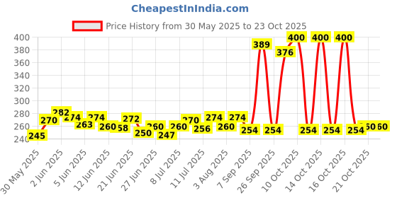flipkart.com dk beauty Dog Training Pads/Size: XL/60 x 90 cm/10 Count/Training Pee and Potty Pads with Quick Drying Surface and Absorbent Core/Suitable for Small/Large Breed Puppies Disposable Dog Diapers Disposable Dog Diapers dk beauty Price History Graph from 30 May 2025 to 23 Oct 2025