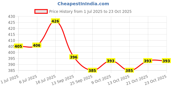 flipkart.com secom Dog Training Pads/Training Pee and Potty Pads with Quick Drying Surface and Absorbent Core/Suitable for Small/Large Breed Puppies /20 Count/Size: XL/L-60 cm X H- 90 cm Disposable Dog Diapers secom Price History Graph from 1 Jul 2025 to 23 Oct 2025
