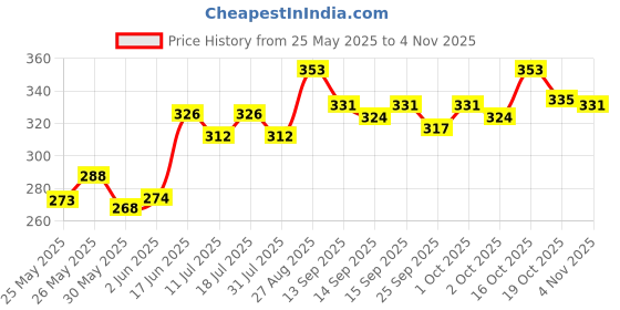 flipkart.com jainsons pet products Dog Training Wooden Stick Length 30 inch/ 2.5 Feet, Useful for Walking & Traning Wooden Stick, Training Aid For Dog jainsons pet products Price History Graph from 25 May 2025 to 3 Nov 2025