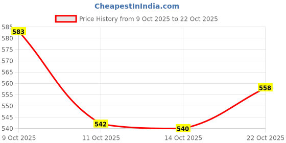 flipkart.com tiyafuro Dog Trimmer|Cat Trimmer, Pet Grooming Kit Gold Pet Hair Trimmer Gold Pet Hair Trimmer tiyafuro Price History Graph from 9 Oct 2025 to 22 Oct 2025