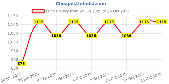 flipkart.com dogtrust Dog Trust Portable Foldable Pet Carry Bag Travel Shoulder Puppy Cat Outdoor Carrier Soft EVA Breathable Handbag, Grey Travel system dogtrust Price History Graph from 20 Jun 2025 to 24 Oct 2025