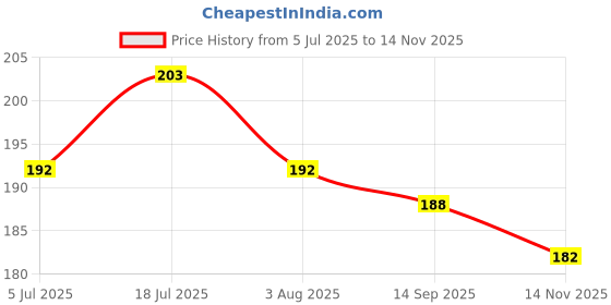 flipkart.com dogtrust Dog Trust Squeaky Puppy Face Ball Rubber Toy for Dog 1Pcs yellow Rubber, Silicone Squeaky Toy For Dog & Cat dogtrust Price History Graph from 5 Jul 2025 to 14 Nov 2025