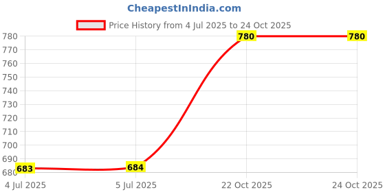 flipkart.com paaltu Dog veg biscuit 4kg Vegetable Dog Treat paaltu Price History Graph from 4 Jul 2025 to 24 Oct 2025