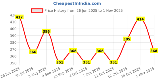 flipkart.com alcazar Dog Vest Harness, Adjustable Size (S, Recommended for 5-13KG Pet) Dog Standard Harness alcazar Price History Graph from 26 Jun 2025 to 1 Nov 2025