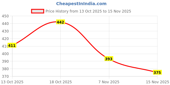 flipkart.com alcazar Dog Vest Harness, Adjustable Size (XL, Recommended for 35-42KG Pet) Dog Standard Harness alcazar Price History Graph from 13 Oct 2025 to 15 Nov 2025
