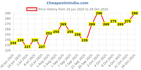 flipkart.com silencio Dog Water Bottle, Leak Proof Portable Puppy Water Dispenser Plastic Pet Bowl & Bottle silencio Price History Graph from 16 Jun 2025 to 29 Oct 2025